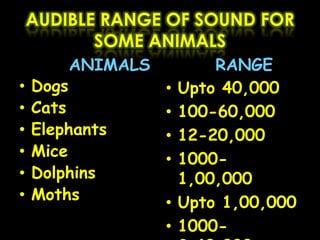 AUDIBLE RANGE OF SOUND FOR
SOME ANIMALS
ANIMALS
• Dogs
• Cats
• Elephants
• Mice
• Dolphins
• Moths
RANGE
• Upto 40,000
• 100-60,000
• 12-20,000
• 1000-
1,00,000
• Upto 1,00,000
• 1000-
 