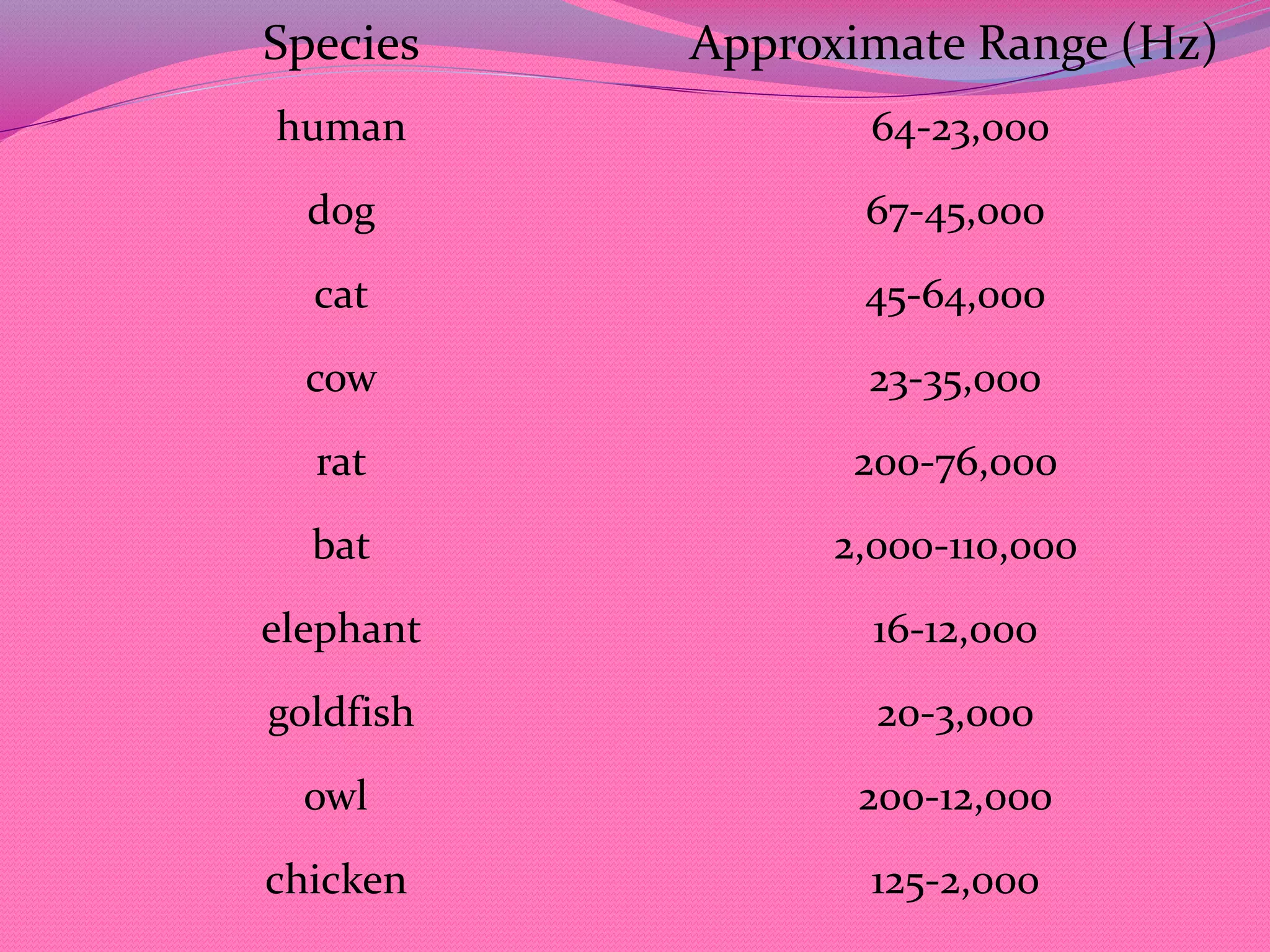 Species Approximate Range (Hz)
human 64-23,000
dog 67-45,000
cat 45-64,000
cow 23-35,000
rat 200-76,000
bat 2,000-110,000
elephant 16-12,000
goldfish 20-3,000
owl 200-12,000
chicken 125-2,000
 