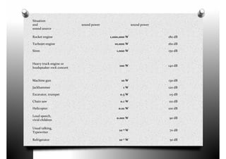 Situation
and
sound source
sound power sound power
Rocket engine 1,000,000 W 180 dB
Turbojet engine 10,000 W 160 dB
Siren 1,000 W 150 dB
Heavy truck engine or
loudspeaker rock concert
100 W 140 dB
Machine gun 10 W 130 dB
Jackhammer 1 W 120 dB
Excavator, trumpet 0.3 W 115 dB
Chain saw 0.1 W 110 dB
Helicopter 0.01 W 100 dB
Loud speech,
vivid children
0.001 W 90 dB
Usual talking,
Typewriter
10−5 W 70 dB
Refrigerator 10−7 W 50 dB
 