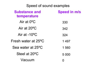 Speed of sound examples
Substance and
temperature
Speed in m/s
Air at 0ºC 330
Air at 20ºC
Air at -10ºC
Fresh water at 25ºC
Sea water at 25ºC
Steel at 20ºC
Vacuum
330
342
1 497
1 560
324
5 000
0
 