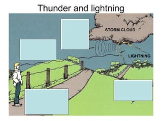 Thunder and lightning
An observer, 3 miles
away, sees a
lightning flash about
15 seconds before
hearing thunder
Light reaches
the observer in
16 millionths of a
second
The sound
of thunder
reaches the
observer in
about 15
seconds
Every 5 second
difference
equates to a
distance of 1 mile
STORM CLOUD
LIGHTNING
 