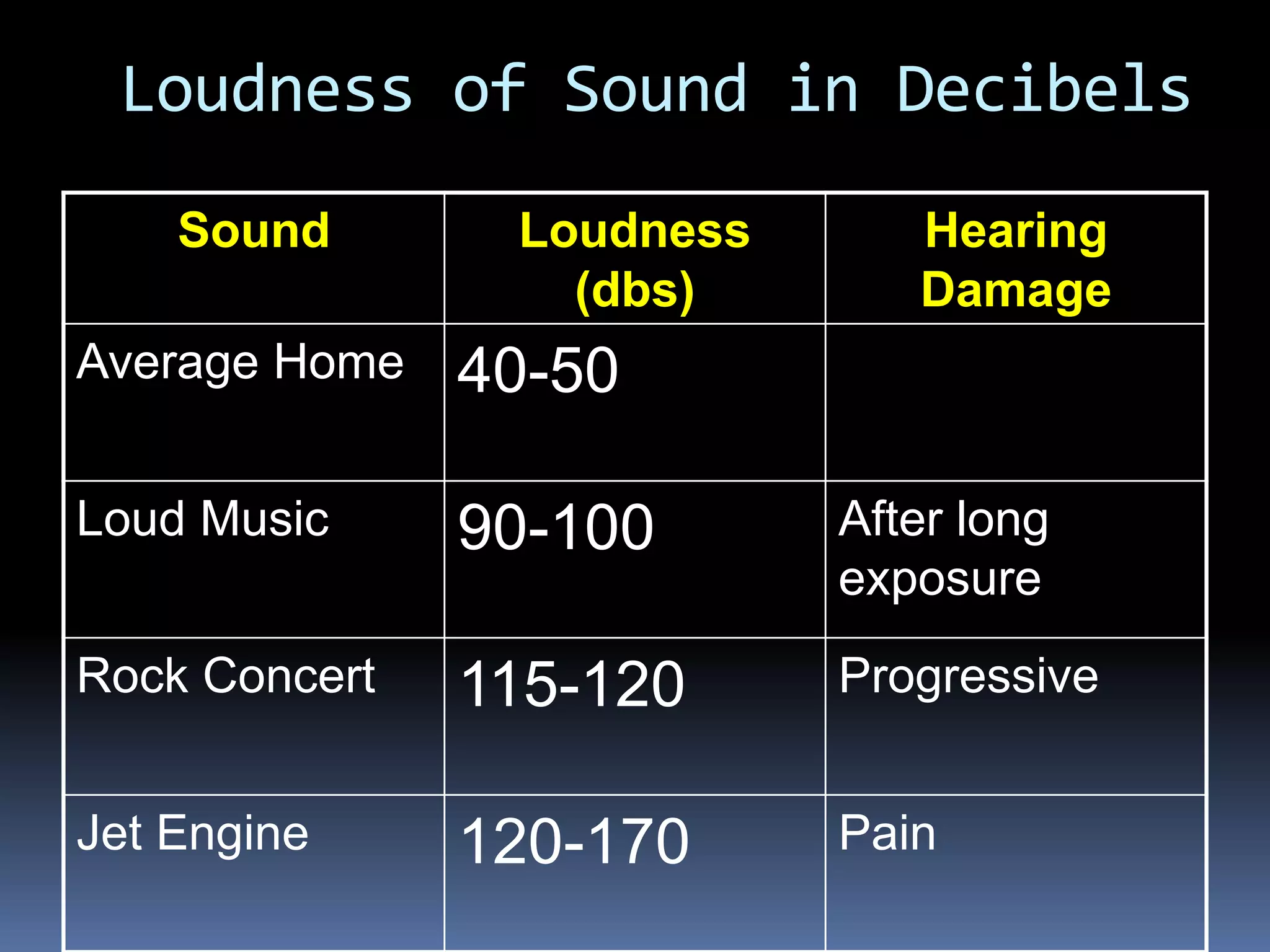 Loudness of Sound in Decibels
Sound Loudness
(dbs)
Hearing
Damage
Average Home 40-50
Loud Music 90-100 After long
exposure
Rock Concert 115-120 Progressive
Jet Engine 120-170 Pain