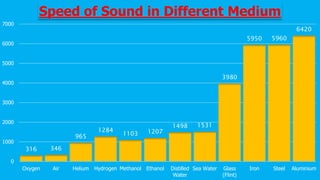 316 346
965
1284
1103 1207
1498 1531
3980
5950 5960
6420
0
1000
2000
3000
4000
5000
6000
7000
Oxygen Air Helium Hydrogen Methanol Ethanol Distilled
Water
Sea Water Glass
(Flint)
Iron Steel Aluminium
Speed of Sound in Different Medium
 