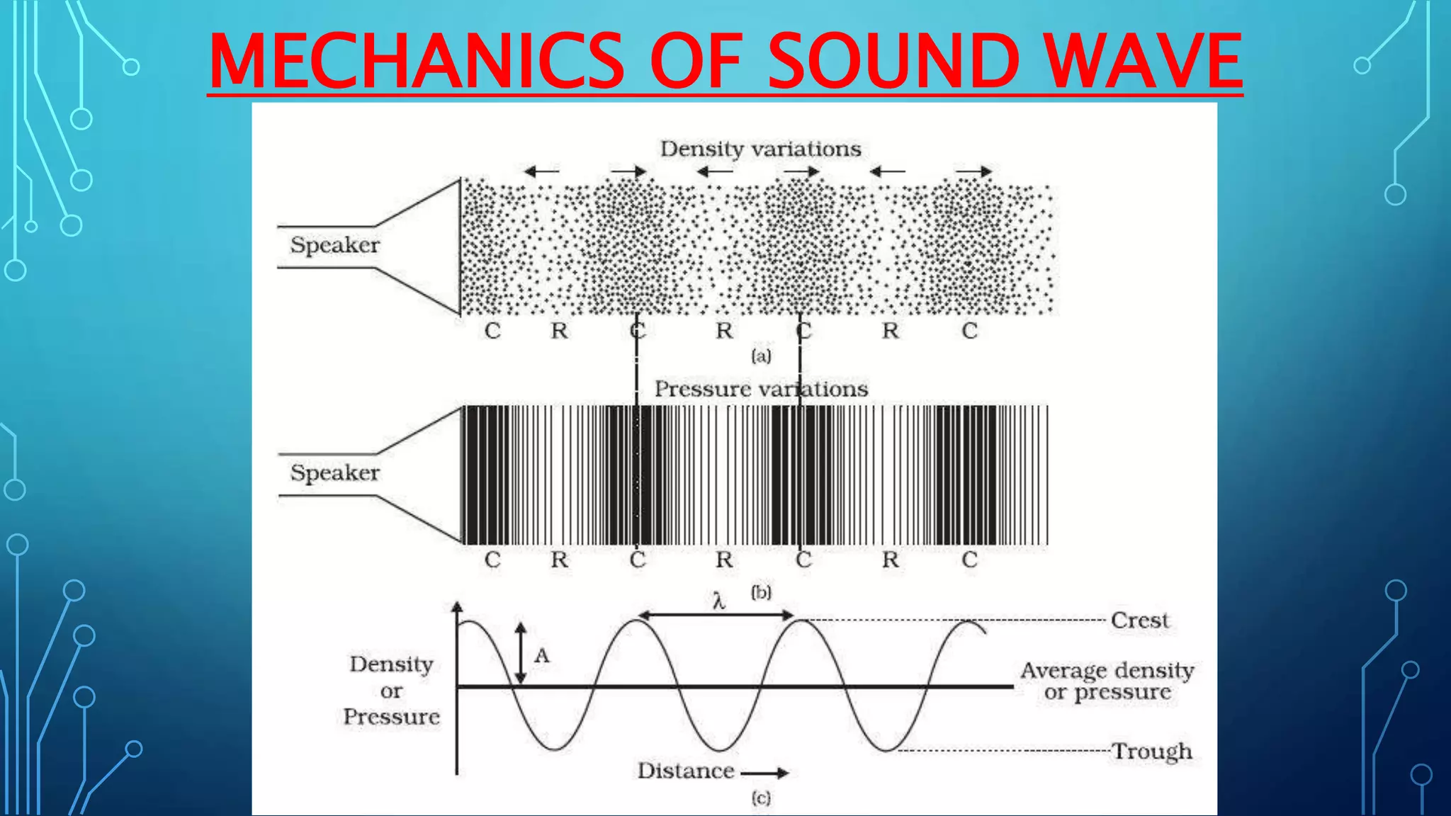 MECHANICS OF SOUND WAVE
 