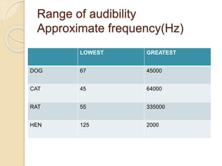 Range of audibility
Approximate frequency(Hz)
LOWEST GREATEST
DOG 67 45000
CAT 45 64000
RAT 55 335000
HEN 125 2000
 