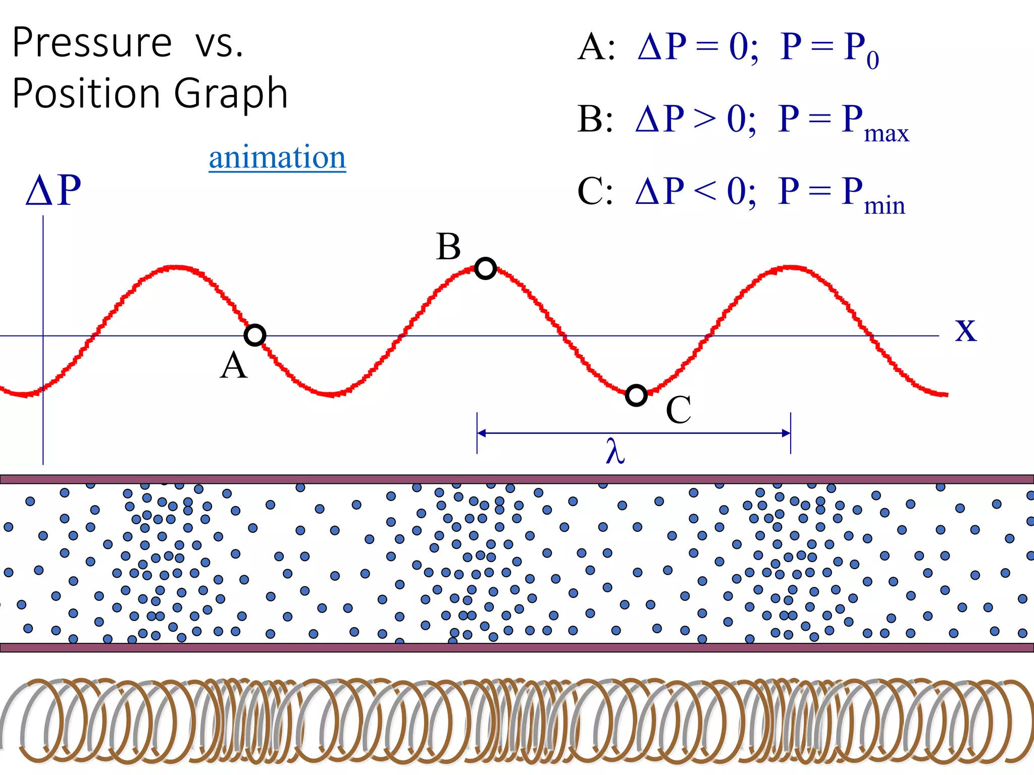 B
Pressure vs.
Position Graph
P
x
A
C
A: P = 0; P = P0
B: P > 0; P = Pmax
C: P < 0; P = Pmin

animation
 