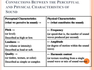 CONNECTIONS BETWEEN THE PERCEPTUAL
AND PHYSICAL CHARACTERISTICS OF
SOUND
Perceptual Characteristics
(what we perceive in sound) →
Pitch →
(or level)
Described as high or low.
Loudness →
(or volume or intensity)
Described as loud or soft.
Quality →
(or timbre, texture, or color)
Described as simple or complex
Physical Characteristics
← (what constitutes the sound)
← Frequency
(or speed-that is, the number of sound
waves produced per second)
← Amplitude
(or degree of motion within the sound
wave)
← Harmonic content
(or texture resulting from a single
sound wave or mix of sound waves)
 