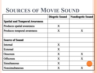 SOURCES OF MOVIE SOUND
Diegetic Sound Nondiegetic Sound
Spatial and Temporal Awareness
Produces spatial awareness X
Produces temporal awareness X X
Source of Sound
Internal X
External X
Onscreen X X
Offscreen X X
Simultaneous X
Nonsimultaneous X X
 