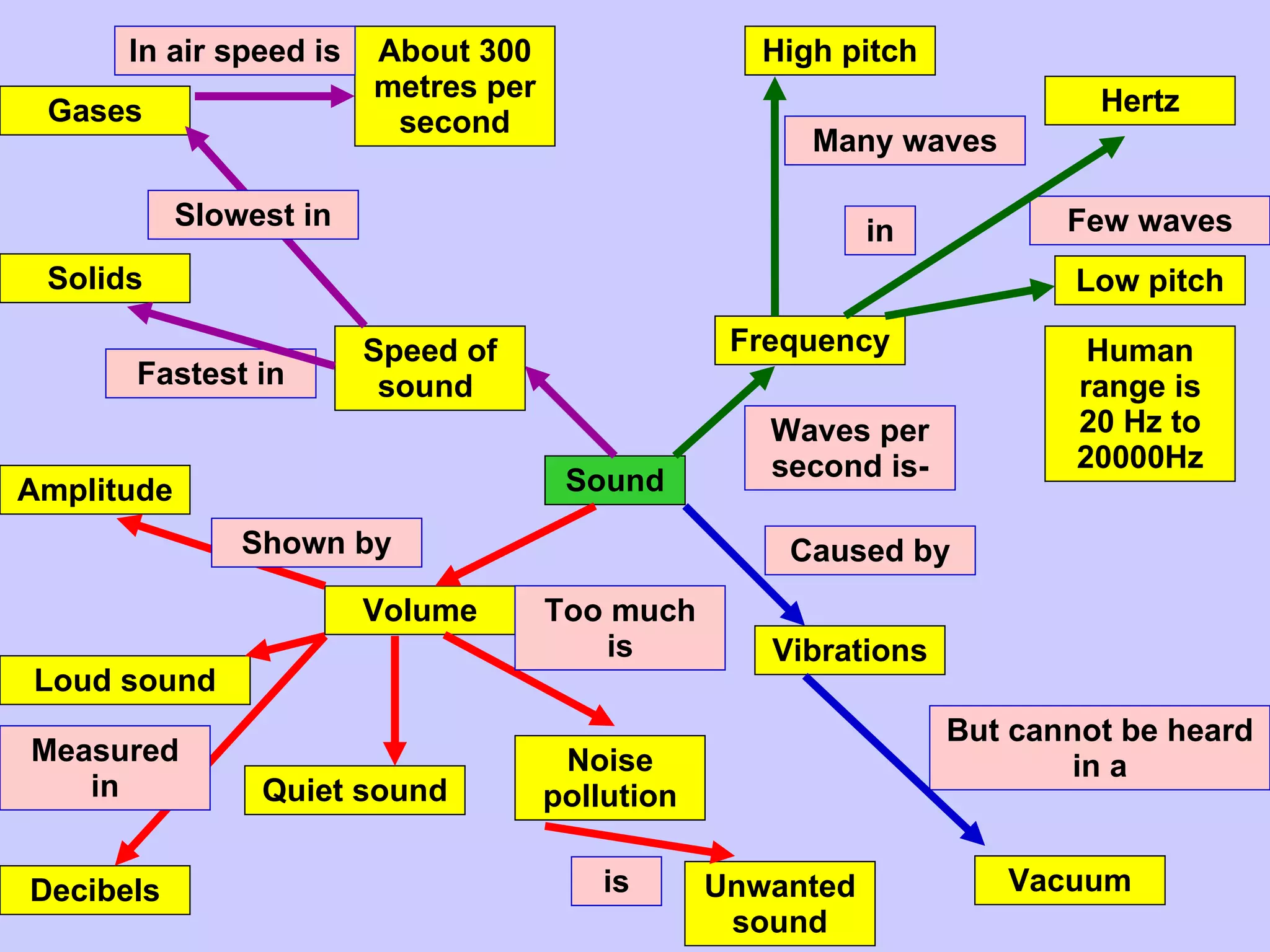 Sound Frequency Amplitude Volume Loud sound Quiet sound High pitch Low pitch Hertz Decibels Human range is 20 Hz to 20000Hz Noise pollution Unwanted sound Vacuum Solids Gases Vibrations Speed of sound About 300 metres per second Caused by But cannot be heard in a Waves per second is- Many waves Few waves Shown by Measured in Fastest in In air speed is Too much is is in Slowest in