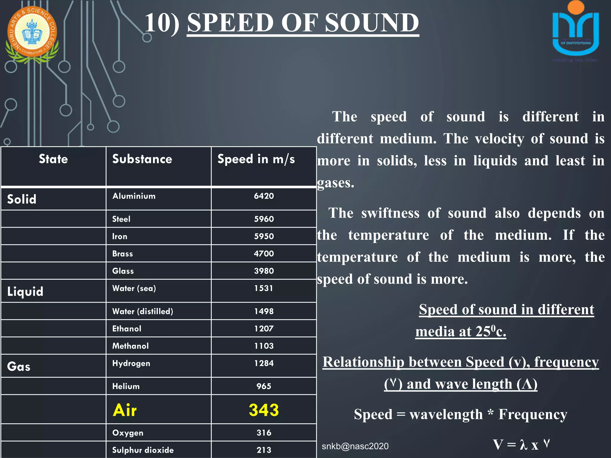 10) SPEED OF SOUND
The speed of sound is different in
different medium. The velocity of sound is
more in solids, less in liquids and least in
gases.
The swiftness of sound also depends on
the temperature of the medium. If the
temperature of the medium is more, the
speed of sound is more.
Speed of sound in different
media at 250c.
Relationship between Speed (v), frequency
(٧) and wave length (Λ)
Speed = wavelength * Frequency
V = λ x ٧
State Substance Speed in m/s
Solid Aluminium 6420
Steel 5960
Iron 5950
Brass 4700
Glass 3980
Liquid Water (sea) 1531
Water (distilled) 1498
Ethanol 1207
Methanol 1103
Gas Hydrogen 1284
Helium 965
Air 343
Oxygen 316
Sulphur dioxide 213 snkb@nasc2020
 