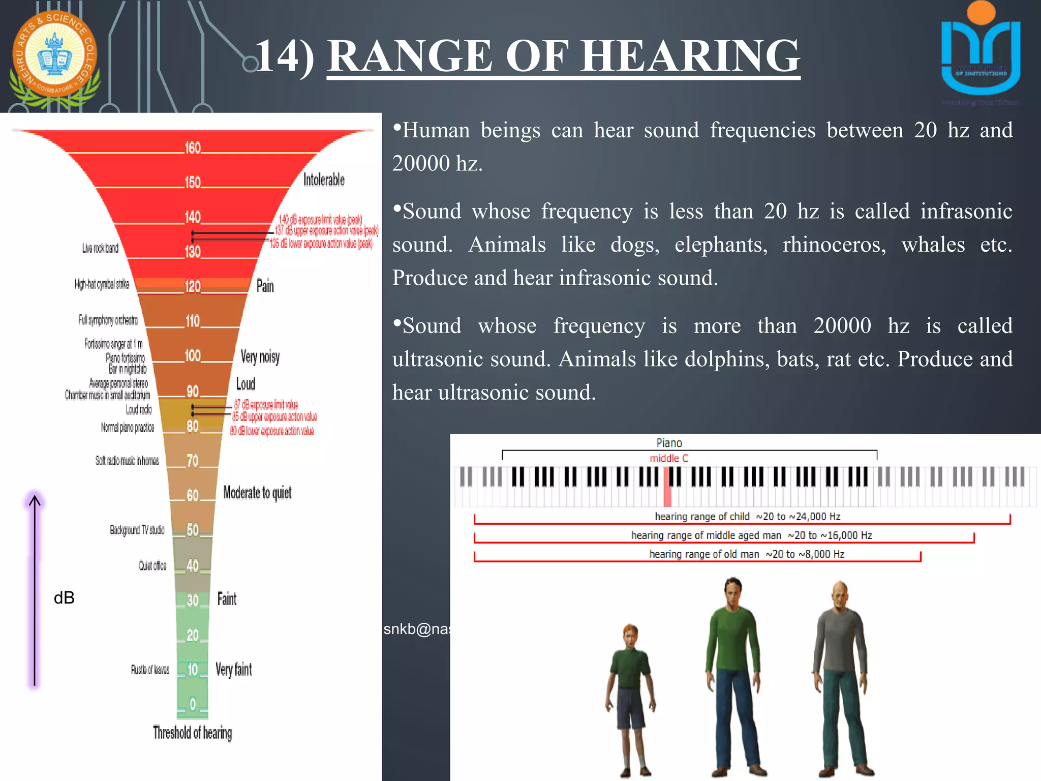 14) RANGE OF HEARING
•Human beings can hear sound frequencies between 20 hz and
20000 hz.
•Sound whose frequency is less than 20 hz is called infrasonic
sound. Animals like dogs, elephants, rhinoceros, whales etc.
Produce and hear infrasonic sound.
•Sound whose frequency is more than 20000 hz is called
ultrasonic sound. Animals like dolphins, bats, rat etc. Produce and
hear ultrasonic sound.
dB
snkb@nasc2020
 