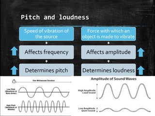 Pitch and loudness
Speed of vibration of
the source
Affects frequency
Determines pitch
Force with which an
object is made to vibrate
Affects amplitude
Determines loudness
11SOUND
 