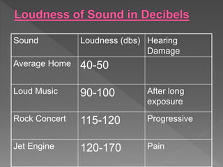 Sound Loudness (dbs) Hearing
Damage
Average Home 40-50
Loud Music 90-100 After long
exposure
Rock Concert 115-120 Progressive
Jet Engine 120-170 Pain
 