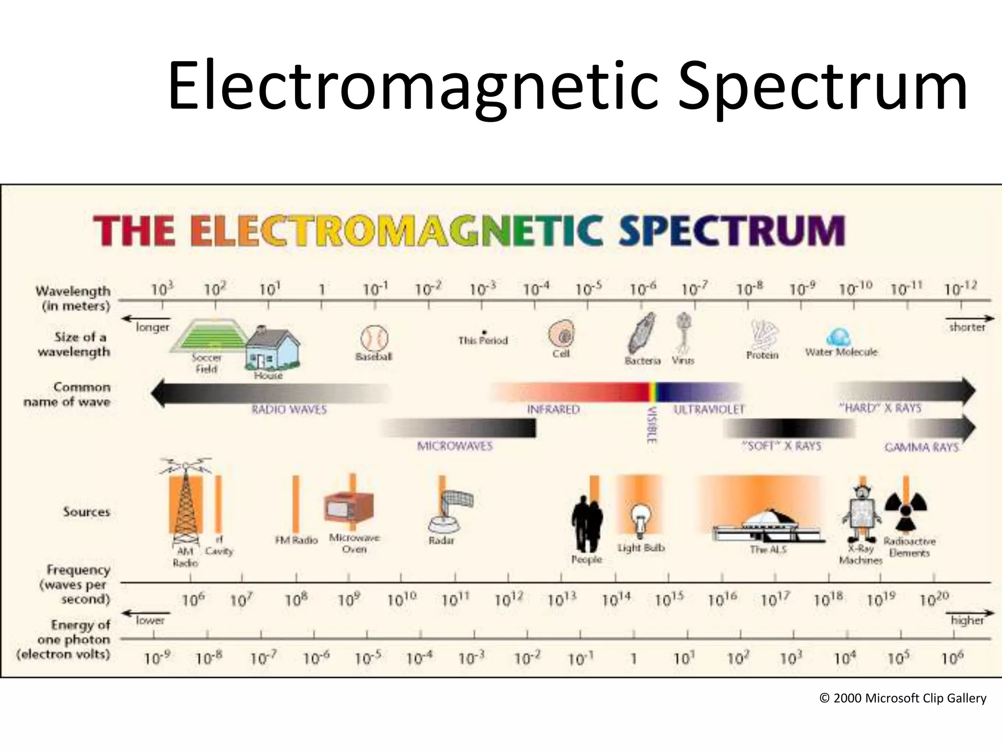 Electromagnetic Spectrum




                   © 2000 Microsoft Clip Gallery
 