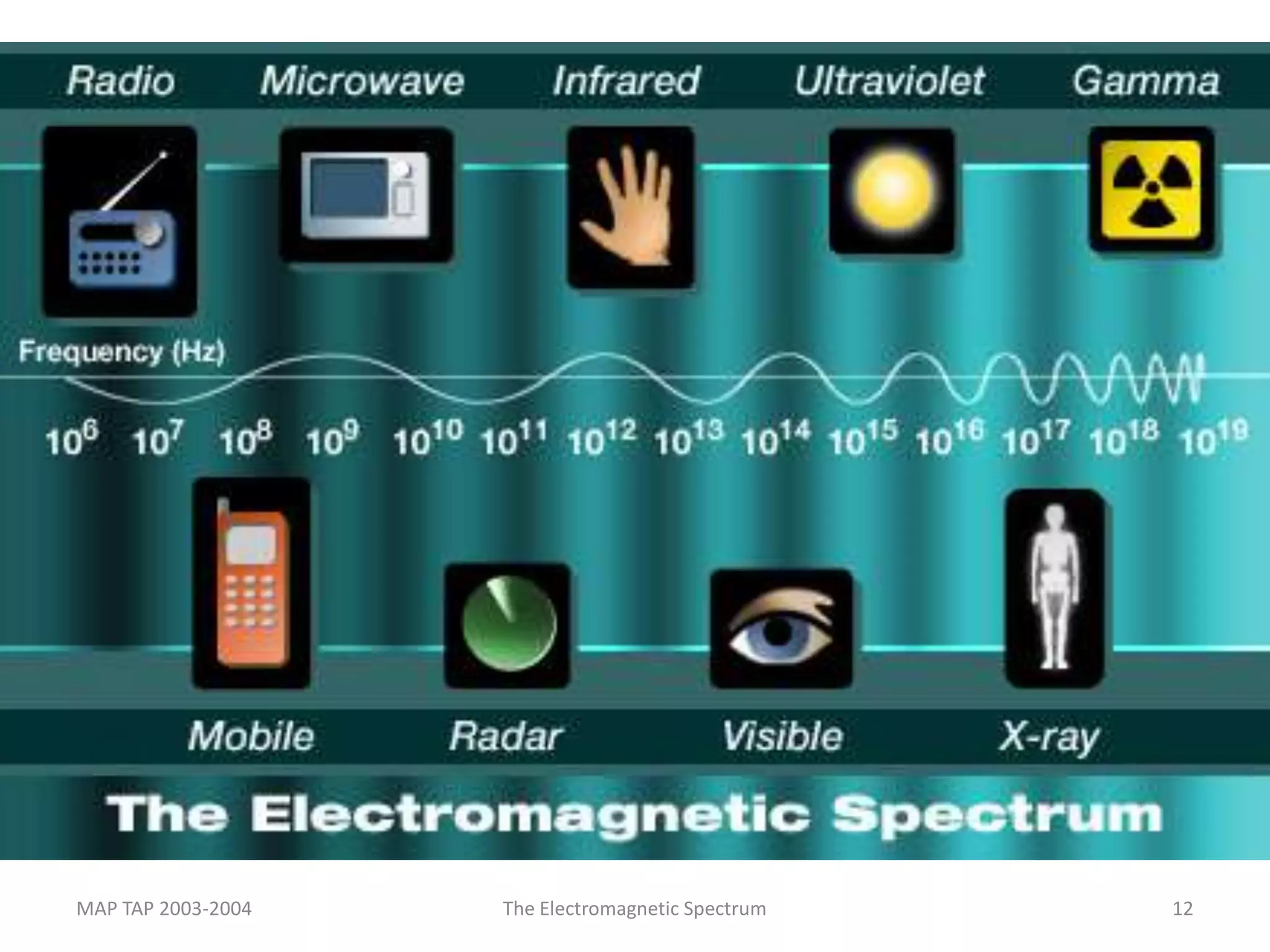 MAP TAP 2003-2004   The Electromagnetic Spectrum   12
 