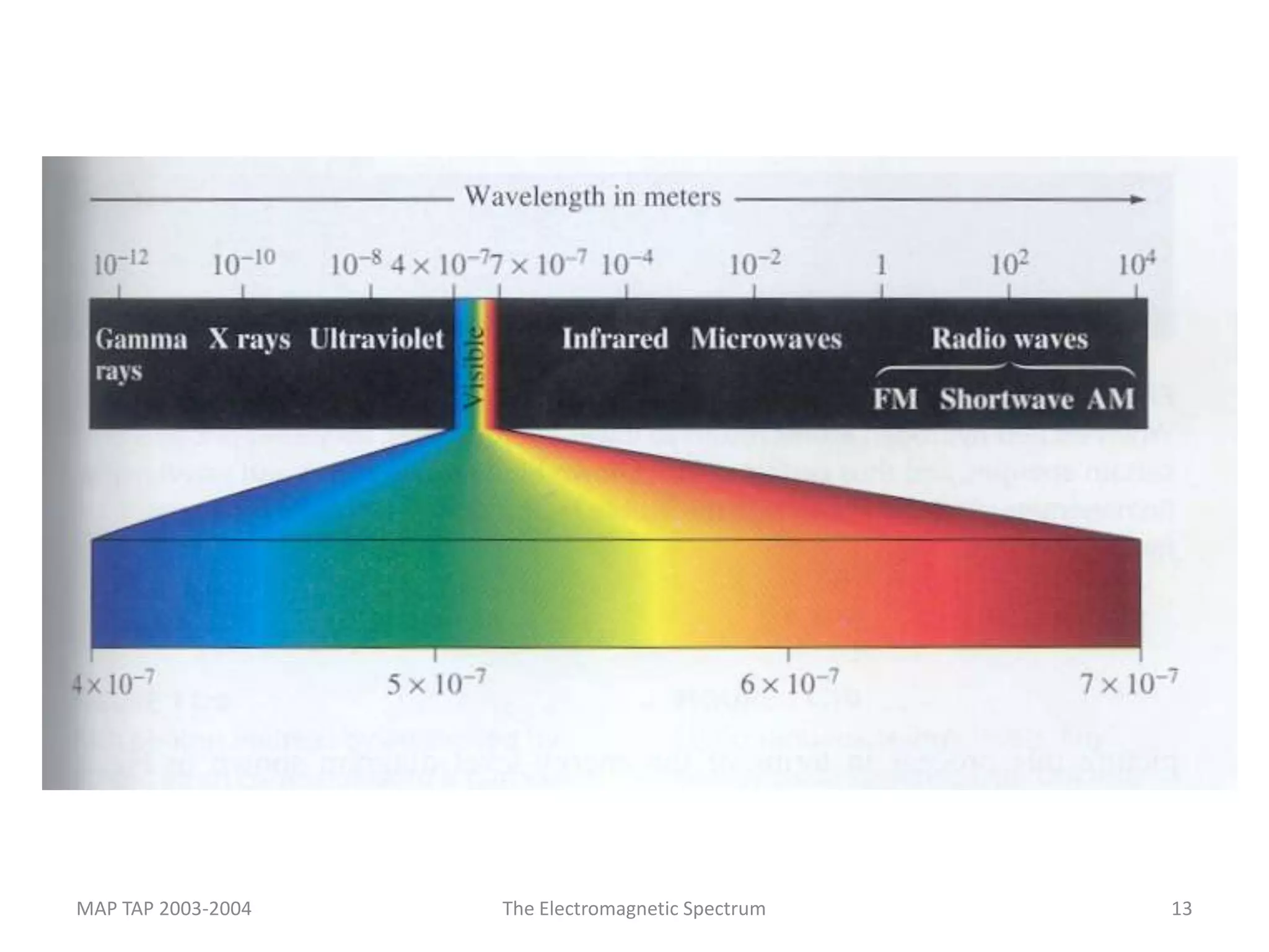 MAP TAP 2003-2004   The Electromagnetic Spectrum   13
 