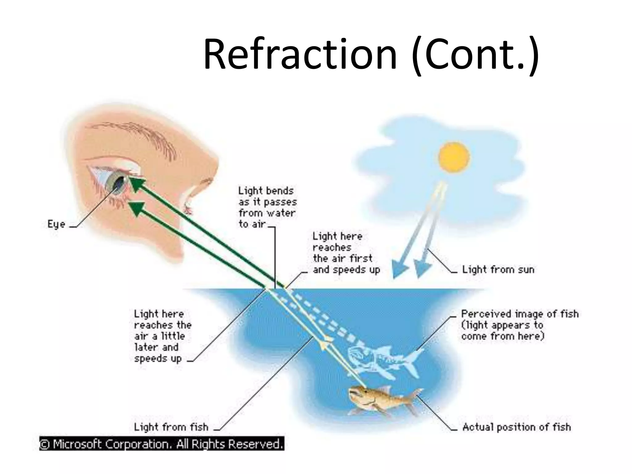 Refraction (Cont.)
 