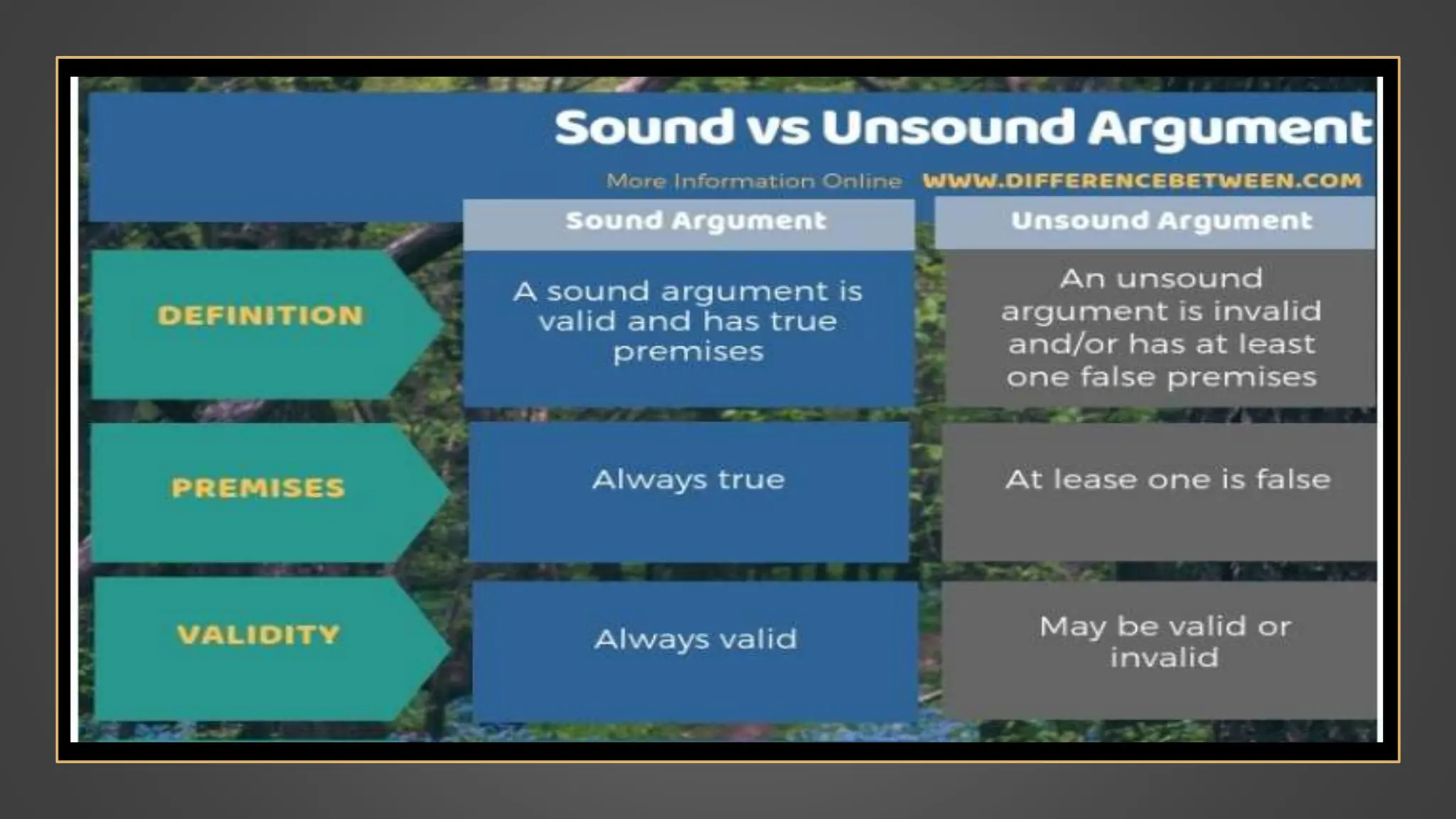 Logic Philosophy Sound and unsound argument | PPTX