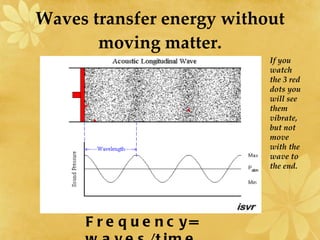 Waves transfer energy without moving matter. Frequency=  waves/time If you watch the 3 red dots you will see them vibrate, but not move with the wave to  the end. 