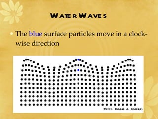 Water Waves The  blue  surface particles move in a clock-wise direction  