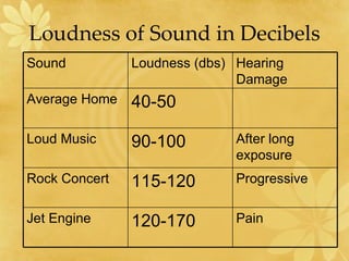 Loudness of Sound in Decibels Sound Loudness (dbs) Hearing Damage Average Home 40-50 Loud Music 90-100 After long exposure Rock Concert 115-120 Progressive Jet Engine 120-170 Pain 