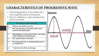 CHARACTERISTICS OF PROGRESSIVE WAVE
• All vibrating particles of the medium have
same amplitude, period and frequency.
• State of oscillation i.e., phase changes from
particle to particle.
 