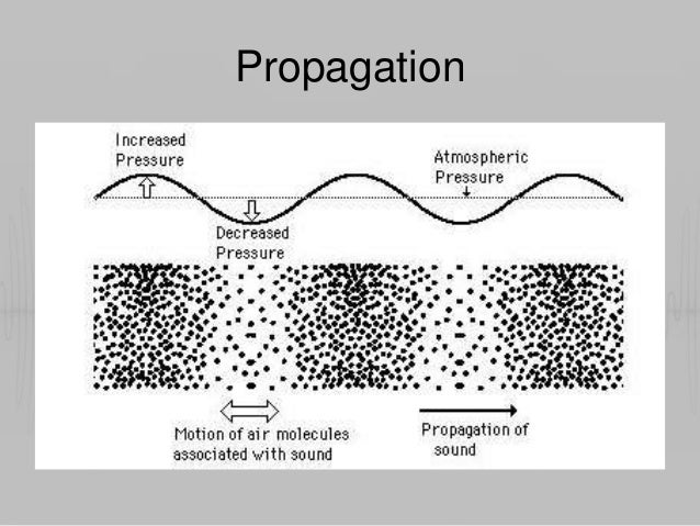 Image result for propagation of sound images