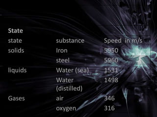 State
state
solids

liquids

Gases

substance
Iron
steel
Water (sea)
Water
(distilled)
air
oxygen

Speed in m/s
5950
5960
1531
1498
346
316

 