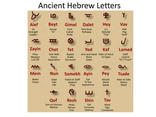 Sound changes in (Proto-) Hebrew | PPTX