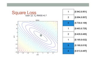 SquareUser: [3, 1], RMSE=6.7
Loss

 
