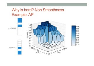 Why is hard? Non Smoothness
Example: AP

u:[-20,-20]

u:[20,20]

 