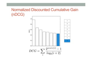 Normalized Discounted Cumulative Gain
(nDCG)

DCG =

X 2score(i)
i

1
log2 (i + 2)

 