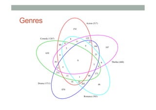 Genres

Action (517)
154

Comedy (1267)

125

8
11

6

60

37
4

146

2
639

187

21

9
0

30

8

3
9

4

4

232

171
11

1
75

Drama (1711)

86

10

202

870
Romance (583)

46

Thriller (600)

 