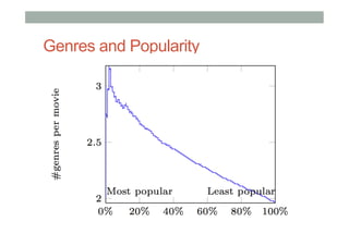 Genres and Popularity

 