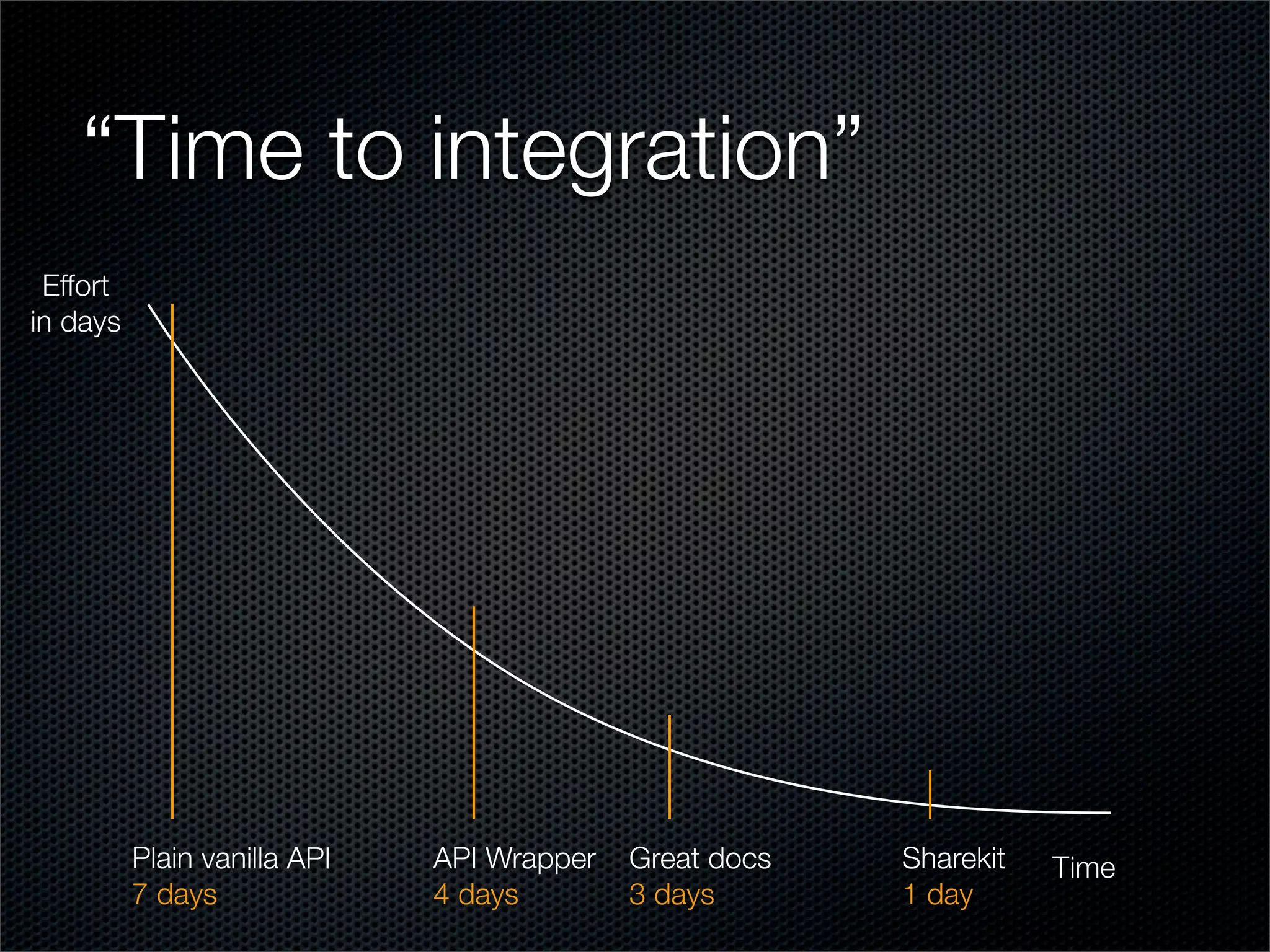 “Time to integration”
 Effort
in days




          Plain vanilla API   API Wrapper   Great docs   Sharekit   Time
          7 days              4 days        3 days       1 day
 
