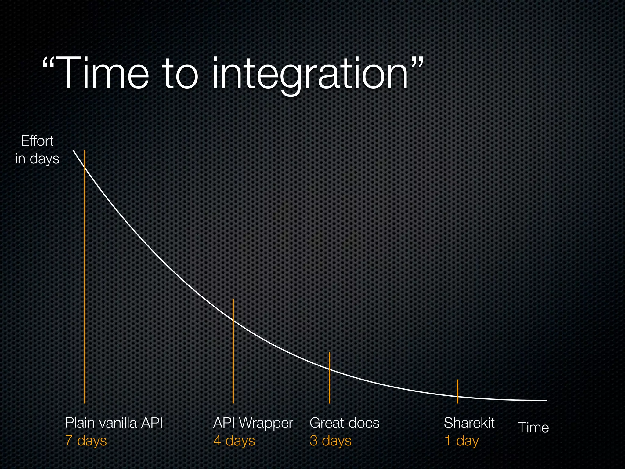 “Time to integration”
 Effort
in days




          Plain vanilla API   API Wrapper   Great docs   Sharekit   Time
          7 days              4 days        3 days       1 day
 