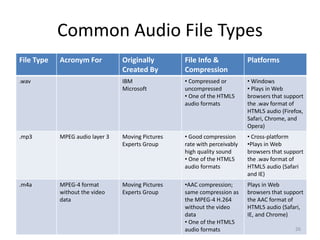 Common Audio File Types
File Type Acronym For Originally
Created By
File Info &
Compression
Platforms
.wav IBM
Microsoft
• Compressed or
uncompressed
• One of the HTML5
audio formats
• Windows
• Plays in Web
browsers that support
the .wav format of
HTML5 audio (Firefox,
Safari, Chrome, and
Opera)
.mp3 MPEG audio layer 3 Moving Pictures
Experts Group
• Good compression
rate with perceivably
high quality sound
• One of the HTML5
audio formats
• Cross-platform
•Plays in Web
browsers that support
the .wav format of
HTML5 audio (Safari
and IE)
.m4a MPEG-4 format
without the video
data
Moving Pictures
Experts Group
•AAC compression;
same compression as
the MPEG-4 H.264
without the video
data
• One of the HTML5
audio formats
Plays in Web
browsers that support
the AAC format of
HTML5 audio (Safari,
IE, and Chrome)
26
 