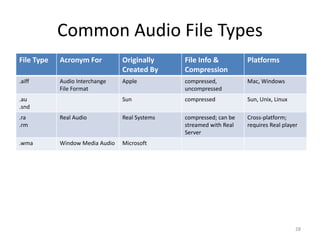 Common Audio File Types
File Type Acronym For Originally
Created By
File Info &
Compression
Platforms
.aiff Audio Interchange
File Format
Apple compressed,
uncompressed
Mac, Windows
.au
.snd
Sun compressed Sun, Unix, Linux
.ra
.rm
Real Audio Real Systems compressed; can be
streamed with Real
Server
Cross-platform;
requires Real player
.wma Window Media Audio Microsoft
28
 