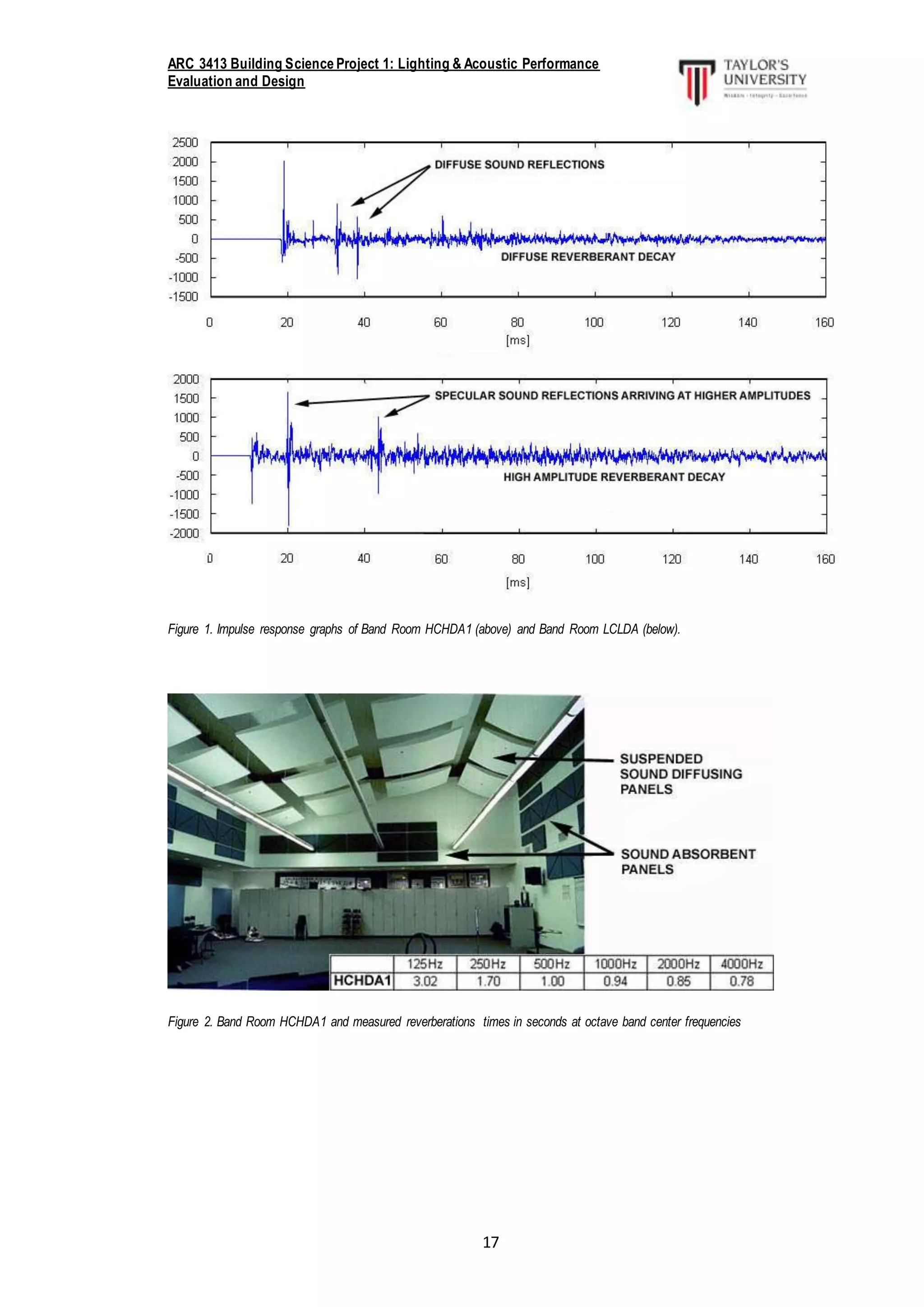 ARC 3413 Building Science Project 1: Lighting & Acoustic Performance
Evaluation and Design
17
Figure 1. Impulse response graphs of Band Room HCHDA1 (above) and Band Room LCLDA (below).
Figure 2. Band Room HCHDA1 and measured reverberations times in seconds at octave band center frequencies
 