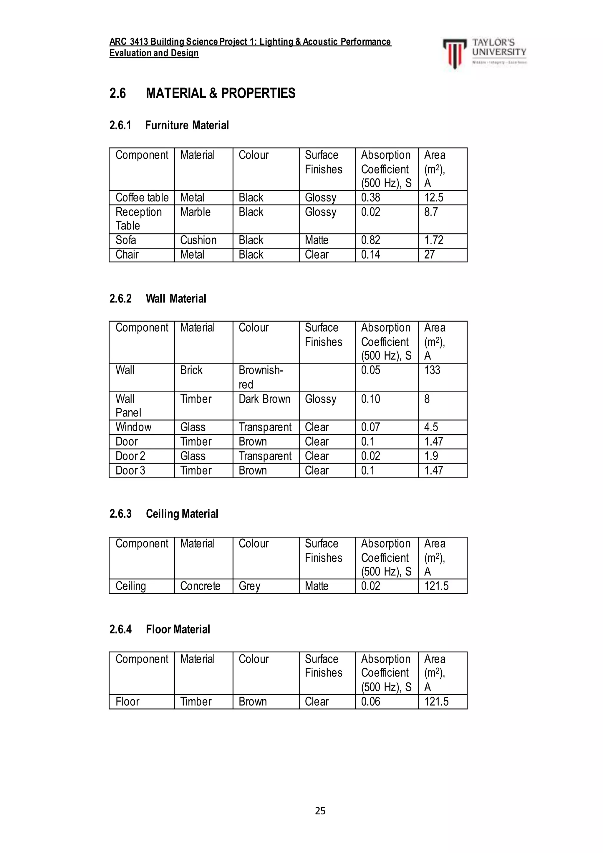 ARC 3413 Building Science Project 1: Lighting & Acoustic Performance
Evaluation and Design
25
2.6 MATERIAL & PROPERTIES
2.6.1 Furniture Material
Component Material Colour Surface
Finishes
Absorption
Coefficient
(500 Hz), S
Area
(m2),
A
Coffee table Metal Black Glossy 0.38 12.5
Reception
Table
Marble Black Glossy 0.02 8.7
Sofa Cushion Black Matte 0.82 1.72
Chair Metal Black Clear 0.14 27
2.6.2 Wall Material
Component Material Colour Surface
Finishes
Absorption
Coefficient
(500 Hz), S
Area
(m2),
A
Wall Brick Brownish-
red
0.05 133
Wall
Panel
Timber Dark Brown Glossy 0.10 8
Window Glass Transparent Clear 0.07 4.5
Door Timber Brown Clear 0.1 1.47
Door 2 Glass Transparent Clear 0.02 1.9
Door 3 Timber Brown Clear 0.1 1.47
2.6.3 Ceiling Material
2.6.4 Floor Material
Component Material Colour Surface
Finishes
Absorption
Coefficient
(500 Hz), S
Area
(m2),
A
Floor Timber Brown Clear 0.06 121.5
Component Material Colour Surface
Finishes
Absorption
Coefficient
(500 Hz), S
Area
(m2),
A
Ceiling Concrete Grey Matte 0.02 121.5
 