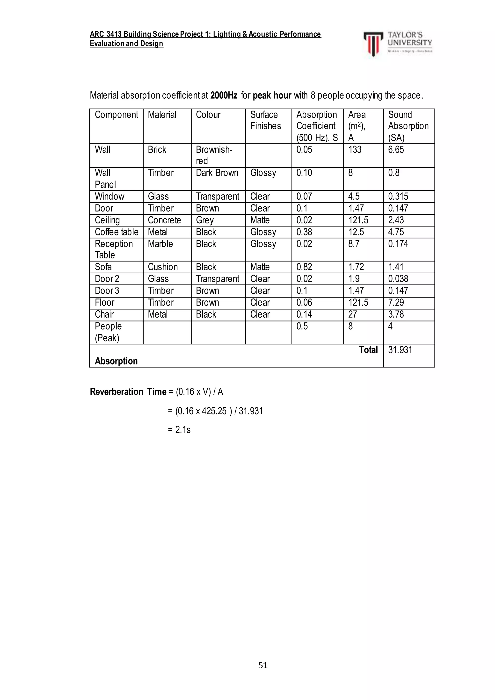 ARC 3413 Building Science Project 1: Lighting & Acoustic Performance
Evaluation and Design
51
Material absorption coefficientat 2000Hz for peak hour with 8 people occupying the space.
Component Material Colour Surface
Finishes
Absorption
Coefficient
(500 Hz), S
Area
(m2),
A
Sound
Absorption
(SA)
Wall Brick Brownish-
red
0.05 133 6.65
Wall
Panel
Timber Dark Brown Glossy 0.10 8 0.8
Window Glass Transparent Clear 0.07 4.5 0.315
Door Timber Brown Clear 0.1 1.47 0.147
Ceiling Concrete Grey Matte 0.02 121.5 2.43
Coffee table Metal Black Glossy 0.38 12.5 4.75
Reception
Table
Marble Black Glossy 0.02 8.7 0.174
Sofa Cushion Black Matte 0.82 1.72 1.41
Door 2 Glass Transparent Clear 0.02 1.9 0.038
Door 3 Timber Brown Clear 0.1 1.47 0.147
Floor Timber Brown Clear 0.06 121.5 7.29
Chair Metal Black Clear 0.14 27 3.78
People
(Peak)
0.5 8 4
Total
Absorption
31.931
Reverberation Time = (0.16 x V) / A
= (0.16 x 425.25 ) / 31.931
= 2.1s
 