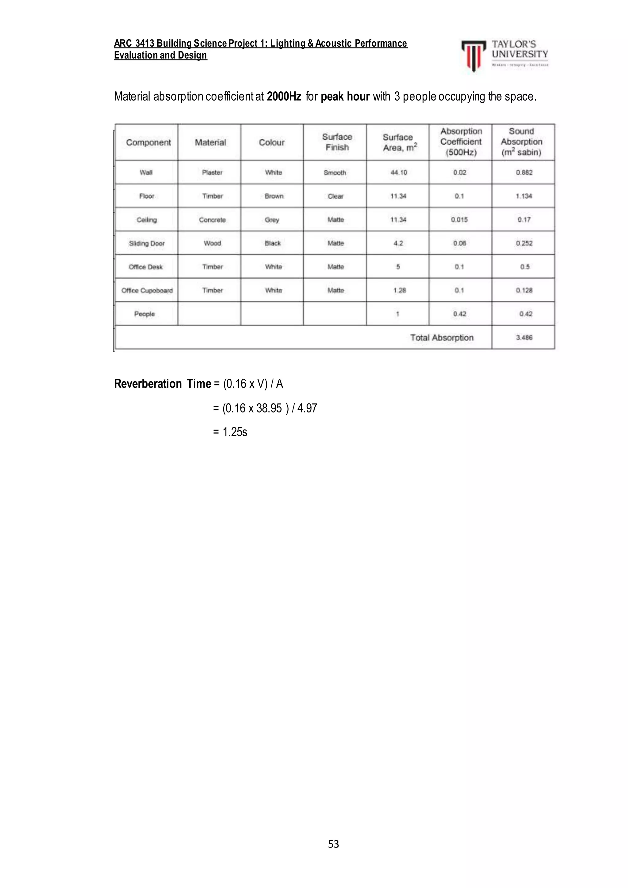 ARC 3413 Building Science Project 1: Lighting & Acoustic Performance
Evaluation and Design
53
Material absorption coefficientat 2000Hz for peak hour with 3 people occupying the space.
Reverberation Time = (0.16 x V) / A
= (0.16 x 38.95 ) / 4.97
= 1.25s
 