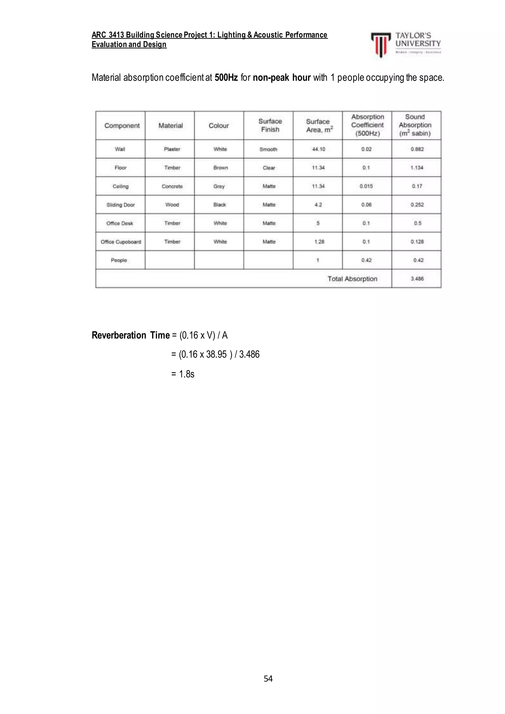 ARC 3413 Building Science Project 1: Lighting & Acoustic Performance
Evaluation and Design
54
Material absorption coefficientat 500Hz for non-peak hour with 1 people occupying the space.
Reverberation Time = (0.16 x V) / A
= (0.16 x 38.95 ) / 3.486
= 1.8s
 