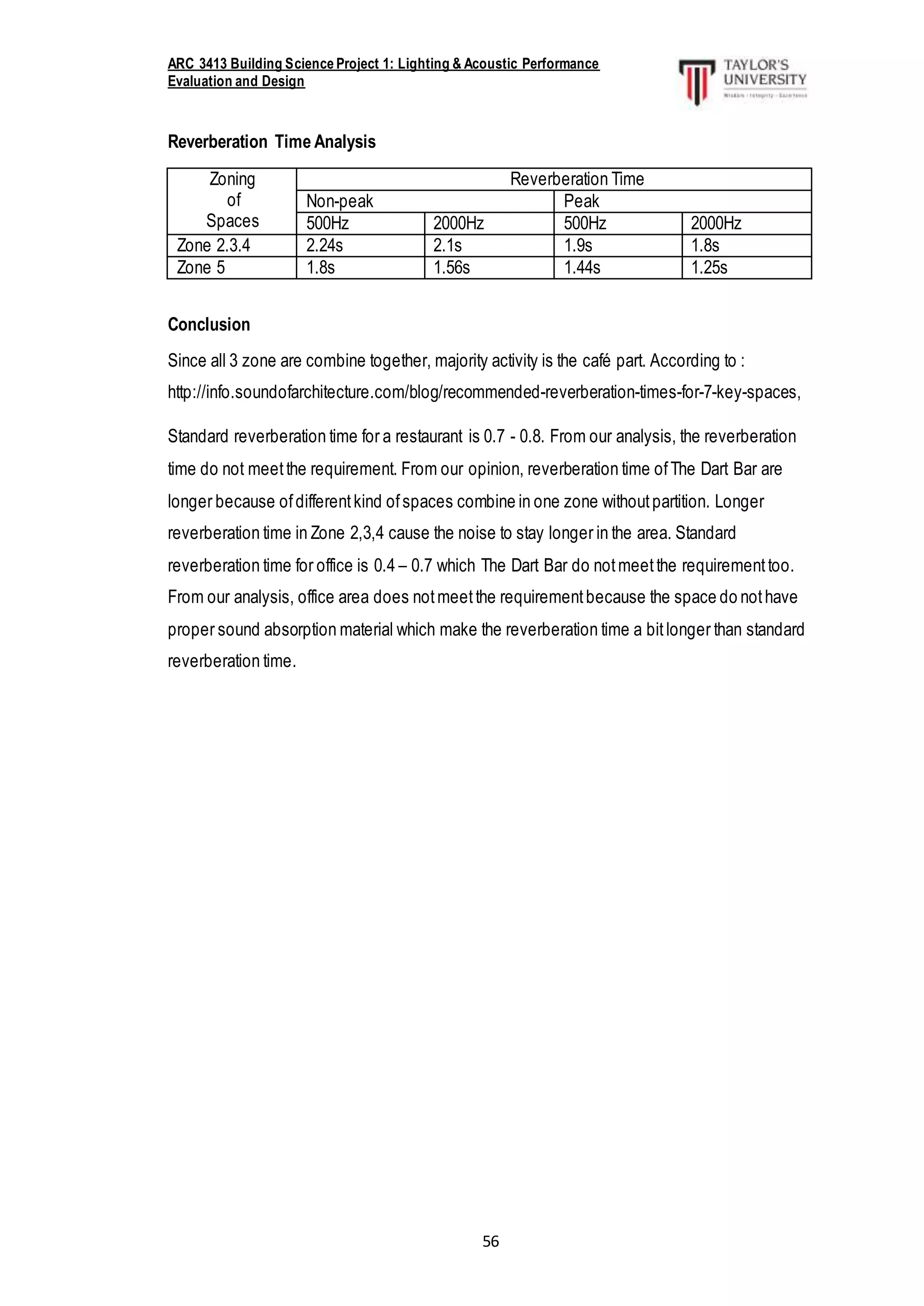 ARC 3413 Building Science Project 1: Lighting & Acoustic Performance
Evaluation and Design
56
Reverberation Time Analysis
Zoning
of
Spaces
Reverberation Time
Non-peak Peak
500Hz 2000Hz 500Hz 2000Hz
Zone 2.3.4 2.24s 2.1s 1.9s 1.8s
Zone 5 1.8s 1.56s 1.44s 1.25s
Conclusion
Since all 3 zone are combine together, majority activity is the café part. According to :
http://info.soundofarchitecture.com/blog/recommended-reverberation-times-for-7-key-spaces,
Standard reverberation time for a restaurant is 0.7 - 0.8. From our analysis, the reverberation
time do not meetthe requirement. From our opinion, reverberation time ofThe Dart Bar are
longer because ofdifferentkind ofspaces combine in one zone withoutpartition. Longer
reverberation time in Zone 2,3,4 cause the noise to stay longer in the area. Standard
reverberation time for office is 0.4 – 0.7 which The Dart Bar do notmeetthe requirementtoo.
From our analysis, office area does notmeetthe requirementbecause the space do nothave
proper sound absorption material which make the reverberation time a bitlonger than standard
reverberation time.
 