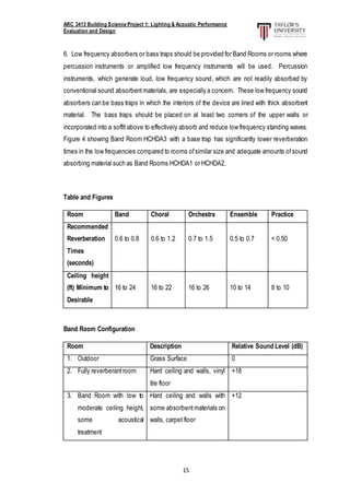 ARC 3413 Building Science Project 1: Lighting & Acoustic Performance
Evaluation and Design
15
6. Low frequency absorbers or bass traps should be provided for Band Rooms or rooms where
percussion instruments or amplified low frequency instruments will be used. Percussion
instruments, which generate loud, low frequency sound, which are not readily absorbed by
conventional sound absorbentmaterials, are especially a concern. These low frequency sound
absorbers can be bass traps in which the interiors of the device are lined with thick absorbent
material. The bass traps should be placed on at least two corners of the upper walls or
incorporated into a soffit above to effectively absorb and reduce low frequency standing waves.
Figure 4 showing Band Room HCHDA3 with a base trap has significantly lower reverberation
times in the low frequencies compared to rooms ofsimilar size and adequate amounts ofsound
absorbing material such as Band Rooms HCHDA1 or HCHDA2.
Table and Figures
Room Band Choral Orchestra Ensemble Practice
Recommended
Reverberation
Times
(seconds)
0.6 to 0.8 0.6 to 1.2 0.7 to 1.5 0.5 to 0.7 < 0.50
Ceiling height
(ft) Minimum to
Desirable
16 to 24 16 to 22 16 to 26 10 to 14 8 to 10
Band Room Configuration
Room Description Relative Sound Level (dB)
1. Outdoor Grass Surface 0
2. Fully reverberantroom Hard ceiling and walls, vinyl
tile floor
+18
3. Band Room with low to
moderate ceiling height,
some acoustical
treatment
Hard ceiling and walls with
some absorbentmaterials on
walls, carpet floor
+12
 