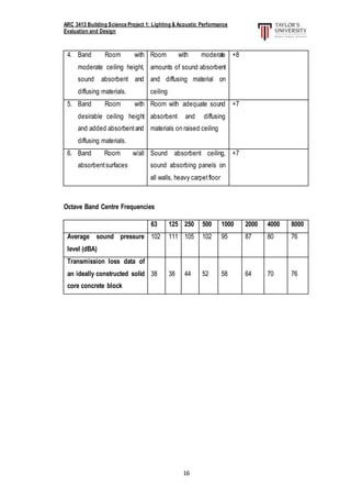 ARC 3413 Building Science Project 1: Lighting & Acoustic Performance
Evaluation and Design
16
4. Band Room with
moderate ceiling height,
sound absorbent and
diffusing materials.
Room with moderate
amounts of sound absorbent
and diffusing material on
ceiling
+8
5. Band Room with
desirable ceiling height
and added absorbentand
diffusing materials.
Room with adequate sound
absorbent and diffusing
materials on raised ceiling
+7
6. Band Room w/all
absorbentsurfaces
Sound absorbent ceiling,
sound absorbing panels on
all walls, heavy carpetfloor
+7
Octave Band Centre Frequencies
63 125 250 500 1000 2000 4000 8000
Average sound pressure
level (dBA)
102 111 105 102 95 87 80 76
Transmission loss data of
an ideally constructed solid
core concrete block
38 38 44 52 58 64 70 76
 