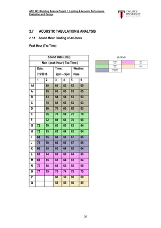 ARC 3413 Building Science Project 1: Lighting & Acoustic Performance
Evaluation and Design
26
2.7 ACOUSTIC TABULATION& ANALYSIS
2.7.1 Sound Meter Reading of All Zones
Peak Hour (Tea Time)
Sound Data ( dB )
Non - peak Hour ( Tea Time )
Date:
7/5/2016
Time:
2pm – 5pm
Weather:
Haze
1 2 3 4 5 6
A1 65 65 63 63 65
A 65 65 63 63 65
B 63 64 64 63 63
C 75 65 65 63 63
D 80 70 65 65 63
E 76 70 68 72 70
F 72 69 64 70 65
G 72 70 65 65 63 64
H 72 65 63 64 65 64
I 68 65 68 65 67 65
J 70 70 68 65 67 65
K 68 65 65 64 65 64
L 65 64 63 63 64 65
M 68 65 65 64 63 64
N 70 65 68 65 65 68
O 77 75 75 74 75 75
P 60 50 60 60
Q 55 55 58 55
 