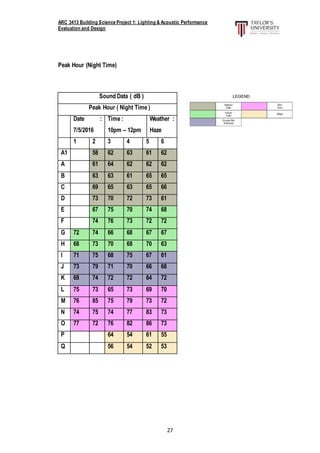 ARC 3413 Building Science Project 1: Lighting & Acoustic Performance
Evaluation and Design
27
Peak Hour (Night Time)
Sound Data ( dB )
Peak Hour ( Night Time )
Date :
7/5/2016
Time :
10pm – 12pm
Weather :
Haze
1 2 3 4 5 6
A1 58 62 63 61 62
A 61 64 62 62 62
B 63 63 61 65 65
C 69 65 63 65 66
D 73 70 72 73 61
E 67 75 70 74 68
F 74 76 73 72 72
G 72 74 66 68 67 67
H 68 73 70 68 70 63
I 71 75 68 75 67 61
J 73 79 71 70 66 68
K 68 74 72 72 64 72
L 75 73 65 73 69 70
M 76 85 75 79 73 72
N 74 75 74 77 83 73
O 77 72 76 82 86 73
P 64 54 61 55
Q 56 54 52 53
 