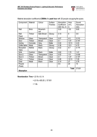 ARC 3413 Building Science Project 1: Lighting & Acoustic Performance
Evaluation and Design
49
Material absorption coefficientat 2000Hz for peak hour with 20 people occupying the space.
Component Material Colour Surface
Finishes
Absorption
Coefficient
(500 Hz), S
Area
(m2),
A
Sound
Absorption
(SA)
Wall Brick Brownish-
red
0.05 133 6.65
Wall
Panel
Timber Dark Brown Glossy 0.10 8 0.8
Window Glass Transparent Clear 0.07 4.5 0.315
Door Timber Brown Clear 0.1 1.47 0.147
Ceiling Concrete Grey Matte 0.02 121.5 2.43
Coffee table Metal Black Glossy 0.38 12.5 4.75
Reception
Table
Marble Black Glossy 0.02 8.7 0.174
Sofa Cushion Black Matte 0.82 1.72 1.41
Door 2 Glass Transparent Clear 0.02 1.9 0.038
Door 3 Timber Brown Clear 0.1 1.47 0.147
Floor Timber Brown Clear 0.06 121.5 7.29
Chair Metal Black Clear 0.14 27 3.78
People
(Peak)
0.5 20 10
Total
Absorption
37.931
Reverberation Time = (0.16 x V) / A
= (0.16 x 425.25 ) / 37.931
= 1.8s
 