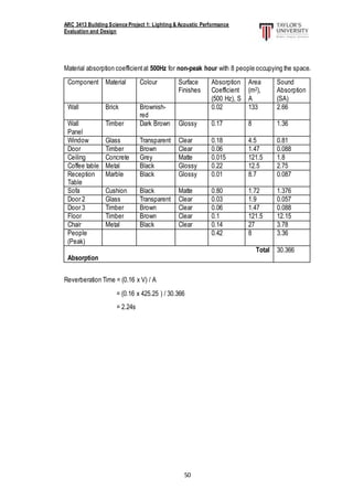 ARC 3413 Building Science Project 1: Lighting & Acoustic Performance
Evaluation and Design
50
Material absorption coefficientat 500Hz for non-peak hour with 8 people occupying the space.
Component Material Colour Surface
Finishes
Absorption
Coefficient
(500 Hz), S
Area
(m2),
A
Sound
Absorption
(SA)
Wall Brick Brownish-
red
0.02 133 2.66
Wall
Panel
Timber Dark Brown Glossy 0.17 8 1.36
Window Glass Transparent Clear 0.18 4.5 0.81
Door Timber Brown Clear 0.06 1.47 0.088
Ceiling Concrete Grey Matte 0.015 121.5 1.8
Coffee table Metal Black Glossy 0.22 12.5 2.75
Reception
Table
Marble Black Glossy 0.01 8.7 0.087
Sofa Cushion Black Matte 0.80 1.72 1.376
Door 2 Glass Transparent Clear 0.03 1.9 0.057
Door 3 Timber Brown Clear 0.06 1.47 0.088
Floor Timber Brown Clear 0.1 121.5 12.15
Chair Metal Black Clear 0.14 27 3.78
People
(Peak)
0.42 8 3.36
Total
Absorption
30.366
Reverberation Time = (0.16 x V) / A
= (0.16 x 425.25 ) / 30.366
= 2.24s
 